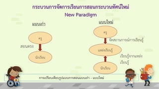 กระบวนการจัดการเรียนการสอนกระบวนทัศน์ใหม่
New Paradigm
การเปรียบเทียบรูปแบบการสอนแบบเก่า - แบบใหม่
ครู
นักเรียน
ครู
นักเรียน
แหล่งเรียนรู้
สอนตรง
แบบเก่า แบบใหม่
จัดสถานการณ์การเรียนรู้
เรียนรู้จากแหล่ง
เรียนรู้
 