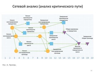 Сетевой анализ (анализ критического пути)
19
 