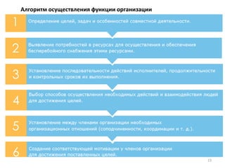 Алгоритм осуществления функции организации
23
 