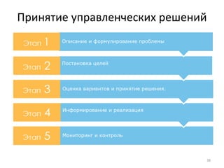 Принятие управленческих решений
38
 
