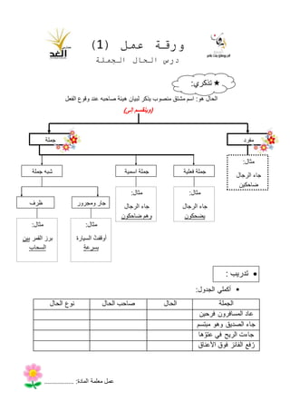 :المادة معلمة عمل................
عمل ورقة(1)
الجملة الحال درس
:تذكري
الحالهوالفعل وقوع عند صاحبه هيئة لبيان يذكر منصوب مشتق اسم :
تدريب:
:الجدول أكملي
الجملةالحالالحال صاحبالحال نوع
عادفرحين المسافرون
مبتسم وهو الصديق جاء
هاّعتو في الريح جاءت
األعناق فوق الفائز فع ُر
)إلى (وينقسم
مفرد
:مثال
الرجال جاء
ضاحكين
فعلية جملةاسمية جملةجملة شبه
:مثال
الرجال جاء
يضحكون
:مثال
الرجال جاء
ضاحكون وهم
ومجرور جارظرف
:مثال
ُأوقفتالسيارة
بسرعة
:مثال
القمر برزبين
السحاب
جملة