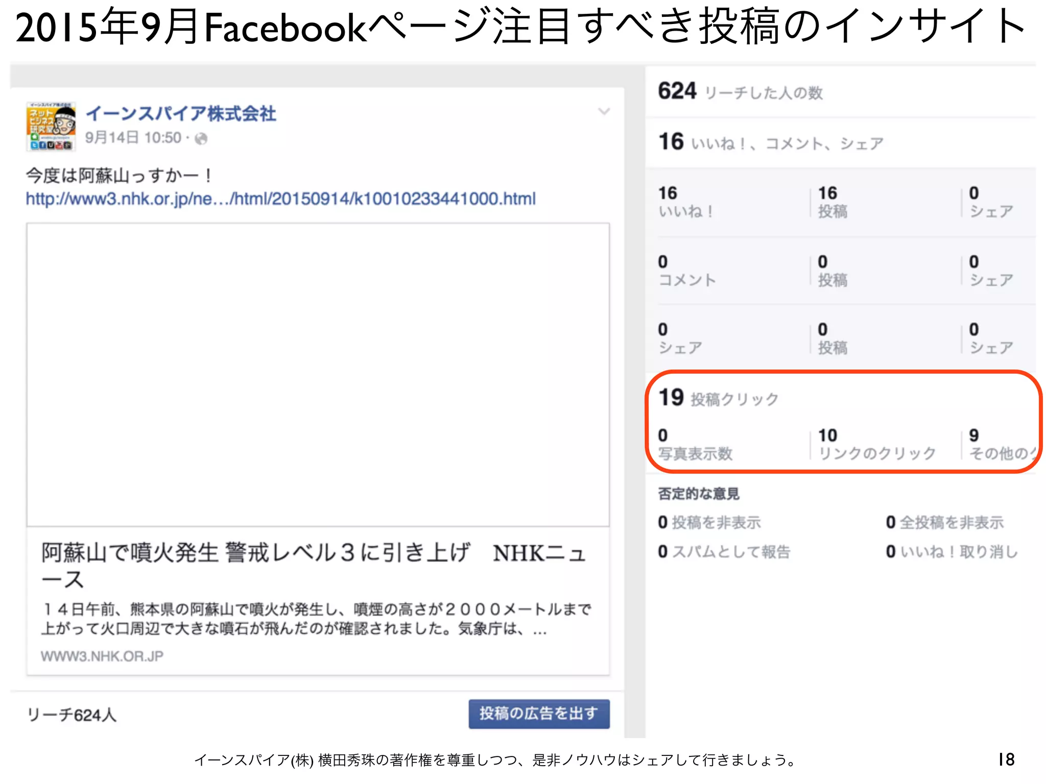 2015年9月Facebookページ注目すべき投稿のインサイト
18イーンスパイア(株) 横田秀珠の著作権を尊重しつつ、是非ノウハウはシェアして行きましょう。
 