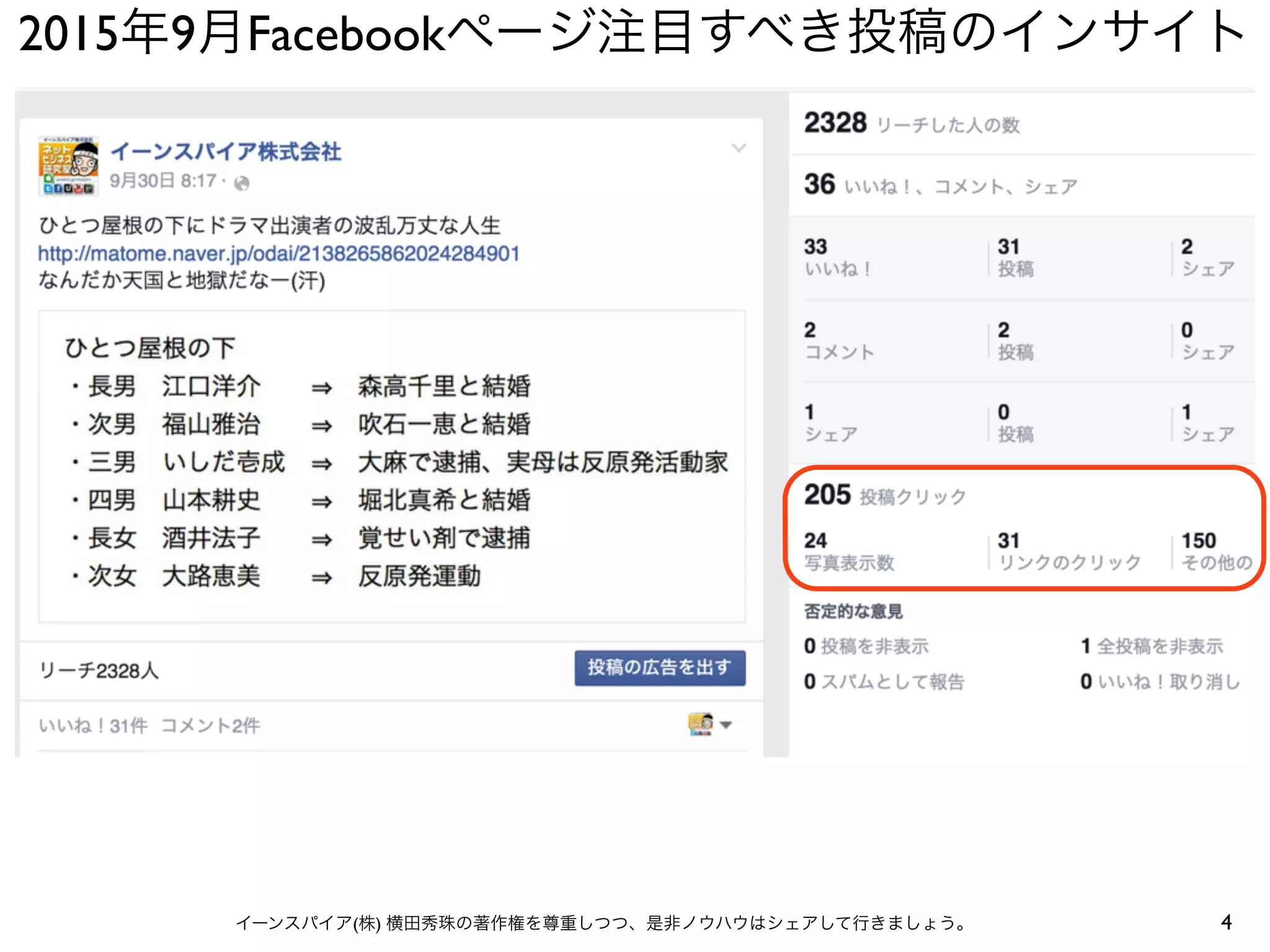 2015年9月Facebookページ注目すべき投稿のインサイト
4イーンスパイア(株) 横田秀珠の著作権を尊重しつつ、是非ノウハウはシェアして行きましょう。
 