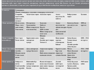 Аялал жуулчлал нь хүн анх үүссэн тэр цаг үеэс хоол унд, идэш тэжээлээ олох, ан гөрөө, газар нутгийн төлөөх тэмцэл, дайн
байлдаан хийх зэрэг хэрэн тэнүүчлэх амьдралын хэрэгцээ шаардлагыг даган бий болсон гэж үзэх боловч үйлдвэрлэл
үйлчилгээ, бизнесийн утгаар авч үзвэл харьцангуй сүүлд бий болсон салбар буюу шинэхэн түүхтэй юм.
Үе шатууд Хэмжүүрүүд
/Өмнөх хэмжүүрүүд дээр шинэ хэмжүүрүүд нэмэгдсэн/
Тээврийн
хэрэгсэлийн
ашиглалт
хөгжилт
Аялагчдын төрөл Аялалын төрөл Аялал
жуулчлал ба
нийгэм
Байр сууцны
төрөл
Хугацаа
1 буюу эртний үе Явган алхах,
Морь тэмээ
заан илжиг,
Усан онгоц
Язгууртнууд
Худалдаачид
Шинэ газар нутаг
нээн аялагчид
Худалдаа
Хайгуул
Нүүдэл
Дайн тулаан
Шинэ газар нутаг
нээн эзлэх
Шашин
Аялал
жуулчлал нь
зөвхөн амьдрах
үйл
ажиллагаатай
холбогдсон
Боомтууд болон
зам дагуух дэн
буудал
1850 он
хүртэлх
2 буюу тээврийн
хөгжлийн үе
Галт тэрэг
Хөлөг онгоц
Зарим шинэ дунд
давхаргын
хүмүүс
Амрах
Далайн эрэгт амрах
Эмчилгээ
Цөөн жижиг
хүрээнд
ухамсарлаж
байсан
Зочид буудал
Төмөр замын
буудал
Далайн эргийн
зочид буудал
1850 – 1914
он хүртэл
3 буюу 1,2р дайны
хоорондох үе
Автомашин
Автобус
Жижин онгоц
Cruise хөлөг
онгоц
Дунд давхаргын
хүмүүс бүхэлдээ
Амралтын өдрөөр
аялах
Найз нөхөд хамаатан
садныдаа зочлох
Хүрээгээ улам
бүр тэлж
амралтыг
дэмжих болсон
Мотел
Нисэх буудлын
зочид буудал
Орон сууц
Хямд зочдын
байр
1914 – 1945
он хүртэл
4 буюу орчин үе Тийрэлтэт
онгоц
Coach автобус
Бүх төрлийн
Нийгмийн бүх
давхаргын
хүмүүс хамрагдах
болсон
Идэвхтэй амралт,
аялал жуулчлалын
шинэ шинэ төрлүүд
бий болсон.
Дэлхий
нийтээрээ
тогтвортой
аялал
Зочид буудлын
сүлжээ, Баазууд,
Орчин үеийн
байр сууцны бүх
1945 оноос
хойш
 