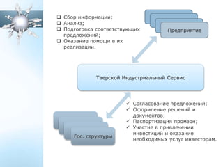 Тверской Индустриальный Сервис
Предприятие
 Сбор информации;
 Анализ;
 Подготовка соответствующих
предложений;
 Оказание помощи в их
реализации.
Гос. структуры
 Согласование предложений;
 Оформление решений и
документов;
 Паспортизация промзон;
 Участие в привлечении
инвестиций и оказание
необходимых услуг инвесторам.
 