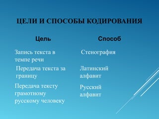 ЦЕЛИ И СПОСОБЫ КОДИРОВАНИЯ
Цель Способ
Запись текста в
темпе речи
Стенография
Передача текста за
границу
Латинский
алфавит
Передача тексту
грамотному
русскому человеку
Русский
алфавит
 