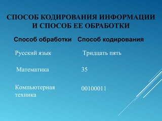 СПОСОБ КОДИРОВАНИЯ ИНФОРМАЦИИ
И СПОСОБ ЕЕ ОБРАБОТКИ
Способ обработки Способ кодирования
Русский язык Тридцать пять
Математика 35
Компьютерная
техника
00100011
 