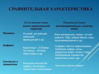 СРАВНИТЕЛЬНАЯ ХАРАКТЕРИСТИКА
Естественные языки
(носят национальный
характер)
Формальные языки
(интернациональны, понятны
всем)
Примеры
Алфавит
Синтаксис и
грамматика
Русский, английский,
немецкий,
французский и др.
Язык математики, химии, нотная
грамота, ПДД, азбука Морзе, язык
программирования и др.
Кириллица – 33 буквы
Латиница – 26 букв
Иероглифы и др.
Алфавит жестко зафиксирован:
Арабские цифры, ноты,
дорожные знаки, точка и тире,
изображения элементов
различных схем и др.
Большое количество
правил, из которых
существуют исключения
Наличие строгих правил
 
