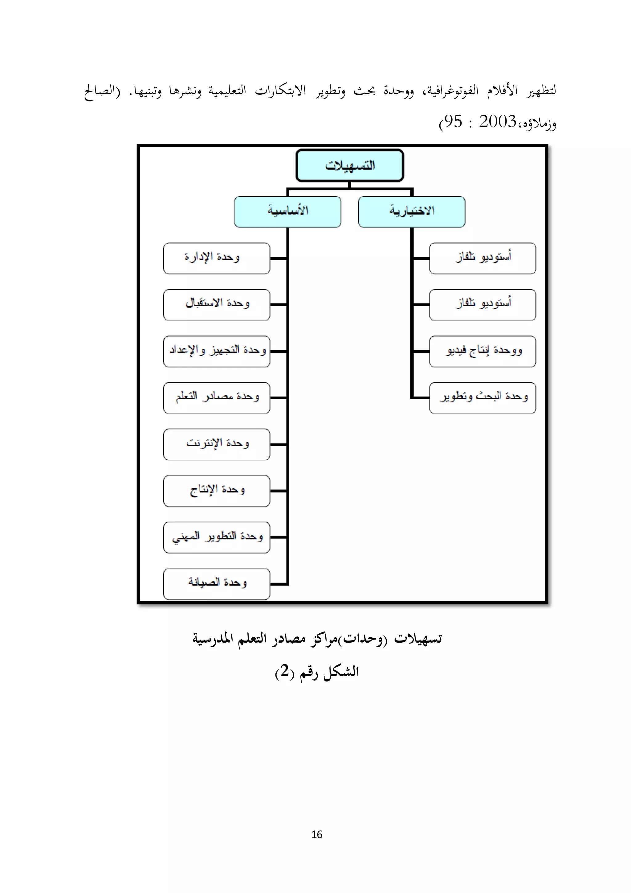 16
‫لتظهري‬‫األفالم‬،‫افية‬‫ر‬‫توغ‬‫و‬‫الف‬‫ووحدة‬‫حبث‬‫ير‬‫و‬‫تط‬‫و‬‫ات‬‫ر‬‫االبتكا‬‫التعليمية‬‫نشرها‬‫و‬‫تبنيها‬‫و‬.(‫الصاحل‬
،‫وزمالؤه‬2003:95)
‫تسهيالت‬‫(وحدات‬(‫اكز‬‫ر‬‫م‬‫مصادر‬‫التعلم‬‫املدرسية‬
( ‫رقم‬ ‫الشكل‬2)
 