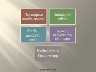 Περιεχόμενο
αυτοβιογραφικό
Νοσταλγική
διάθεση
Αντίθεση
παρελθόν-
παρόν
Χρόνος
ανάμεσα στο
τότε-τώρα
Παιδική άγνοια
Ώριμη γνώση
ΡΟΥΣΣΗ ΜΑΡΙΑ ΠΕ02
 