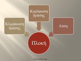 Πλοκή
Κλιμάκωση
δράσης
Κορύφωση
δράσης
Λύση
ΡΟΥΣΣΗ ΜΑΡΙΑ ΠΕ02
 