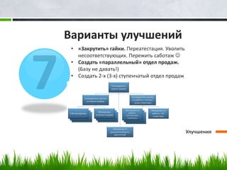 Варианты улучшений
Улучшения
• «Закрутить» гайки. Переатестация. Уволить
несоответствующих. Пережить саботаж 
• Создать «параллельный» отдел продаж.
(Базу не давать!)
• Создать 2-х (3-х) ступенчатый отдел продаж
 