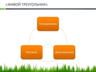 «ЖИВОЙ ТРЕУГОЛЬНИК»
Планирование
ДелегированиеКонтроль
 