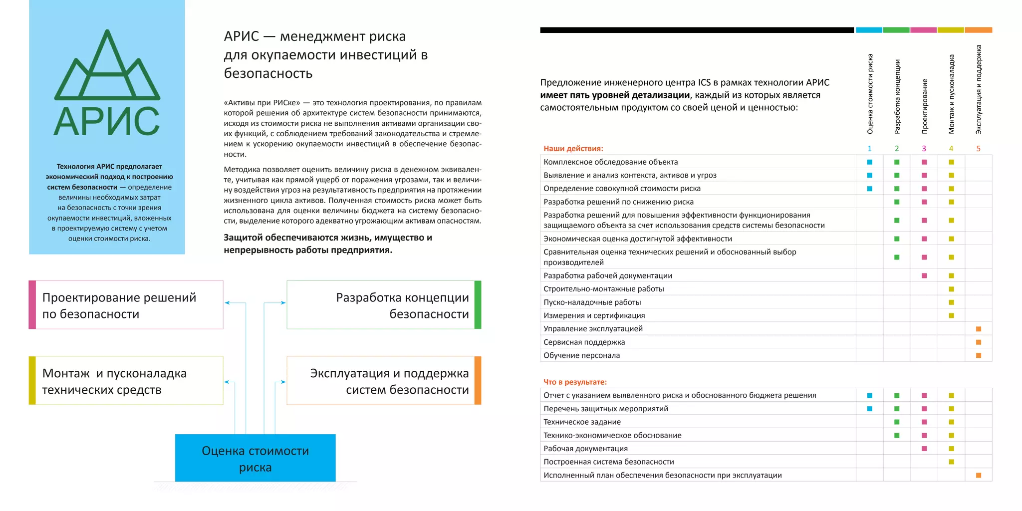 Оценкастоимостириска
Разработкаконцепции
Проектирование
Монтажипусконаладка
Эксплуатацияиподдержка
Предложение инженерного центра ICS в рамках технологии АРИС
имеет пять уровней детализации, каждый из которых является
самостоятельным продуктом со своей ценой и ценностью:
Наши действия: 1 2 3 4 5
Комплексное обследование объекта
Выявление и анализ контекста, активов и угроз
Определение совокупной стоимости риска
Разработка решений по снижению риска
Разработка решений для повышения эффективности функционирования
защищаемого объекта за счет использования средств системы безопасности
Экономическая оценка достигнутой эффективности
Сравнительная оценка технических решений и обоснованный выбор
производителей
Разработка рабочей документации
Строительно-монтажные работы
Пуско-наладочные работы
Измерения и сертификация
Управление эксплуатацией
Сервисная поддержка
Обучение персонала
Что в результате:
Отчет с указанием выявленного риска и обоснованного бюджета решения
Перечень защитных мероприятий
Техническое задание
Технико-экономическое обоснование
Рабочая документация
Построенная система безопасности
Исполненный план обеспечения безопасности при эксплуатации
АРИС — менеджмент риска
для окупаемости инвестиций в
безопасность
«Активы при РИСке» — это технология проектирования, по правилам
которой решения об архитектуре систем безопасности принимаются,
исходя из стоимости риска не выполнения активами организации сво-
их функций, с соблюдением требований законодательства и стремле-
нием к ускорению окупаемости инвестиций в обеспечение безопас-
ности.
Методика позволяет оценить величину риска в денежном эквивален-
те, учитывая как прямой ущерб от поражения угрозами, так и величи-
ну воздействия угроз на результативность предприятия на протяжении
жизненного цикла активов. Полученная стоимость риска может быть
использована для оценки величины бюджета на систему безопасно-
сти, выделение которого адекватно угрожающим активам опасностям.
Защитой обеспечиваются жизнь, имущество и
непрерывность работы предприятия.
Технология АРИС предполагает
экономический подход к построению
систем безопасности — определение
величины необходимых затрат
на безопасность с точки зрения
окупаемости инвестиций, вложенных
в проектируемую систему с учетом
оценки стоимости риска.
Оценка стоимости
риска
Разработка концепции
безопасности
Проектирование решений
по безопасности
Монтаж и пусконаладка
технических средств
Эксплуатация и поддержка
систем безопасности
 