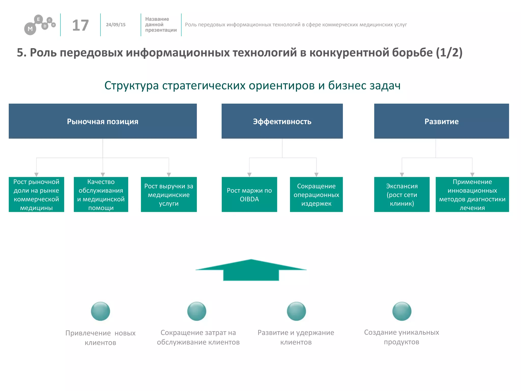 Название
данной
презентации17 Роль передовых информационных технологий в сфере коммерческих медицинских услуг
5. Роль передовых информационных технологий в конкурентной борьбе (1/2)
24/09/15
Рыночная позиция
Рост рыночной
доли на рынке
коммерческой
медицины
Качество
обслуживания
и медицинской
помощи
Рост выручки за
медицинские
услуги
Эффективность
Рост маржи по
OIBDA
Сокращение
операционных
издержек
Развитие
Экспансия
(рост сети
клиник)
Применение
инновационных
методов диагностики
лечения
Развитие и удержание
клиентов
Привлечение новых
клиентов
Создание уникальных
продуктов
Сокращение затрат на
обслуживание клиентов
Структура стратегических ориентиров и бизнес задач
 