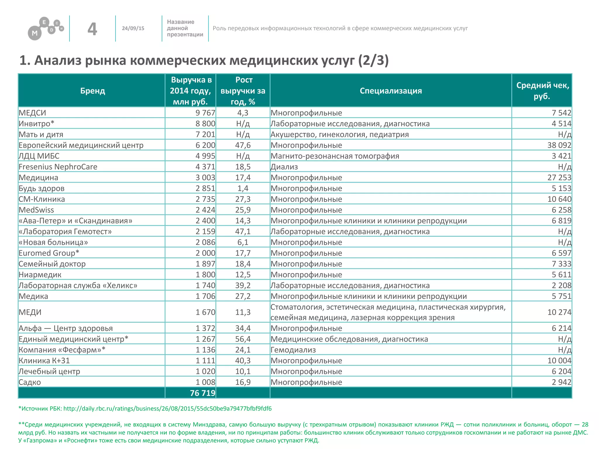 Название
данной
презентации4 Роль передовых информационных технологий в сфере коммерческих медицинских услуг
1. Анализ рынка коммерческих медицинских услуг (2/3)
24/09/15
*Источник РБК: http://daily.rbc.ru/ratings/business/26/08/2015/55dc50be9a79477bfbf9fdf6
Бренд
Выручка в
2014 году,
млн руб.
Рост
выручки за
год, %
Специализация
Средний чек,
руб.
МЕДСИ 9 767 4,3 Многопрофильные 7 542
Инвитро* 8 800 Н/д Лабораторные исследования, диагностика 4 514
Мать и дитя 7 201 Н/д Акушерство, гинекология, педиатрия Н/д
Европейский медицинский центр 6 200 47,6 Многопрофильные 38 092
ЛДЦ МИБС 4 995 Н/д Магнито-резонансная томография 3 421
Fresenius NephroCare 4 371 18,5 Диализ Н/д
Медицина 3 003 17,4 Многопрофильные 27 253
Будь здоров 2 851 1,4 Многопрофильные 5 153
СМ-Клиника 2 735 27,3 Многопрофильные 10 640
MedSwiss 2 424 25,9 Многопрофильные 6 258
«Ава-Петер» и «Скандинавия» 2 400 14,3 Многопрофильные клиники и клиники репродукции 6 819
«Лаборатория Гемотест» 2 159 47,1 Лабораторные исследования, диагностика Н/д
«Новая больница» 2 086 6,1 Многопрофильные Н/д
Euromed Group* 2 000 17,7 Многопрофильные 6 597
Семейный доктор 1 897 18,4 Многопрофильные 7 333
Ниармедик 1 800 12,5 Многопрофильные 5 611
Лабораторная служба «Хеликс» 1 740 39,2 Лабораторные исследования, диагностика 2 208
Медика 1 706 27,2 Многопрофильные клиники и клиники репродукции 5 751
МЕДИ 1 670 11,3
Стоматология, эстетическая медицина, пластическая хирургия,
семейная медицина, лазерная коррекция зрения
10 274
Альфа — Центр здоровья 1 372 34,4 Многопрофильные 6 214
Единый медицинский центр* 1 267 56,4 Медицинские обследования, диагностика Н/д
Компания «Фесфарм»* 1 136 24,1 Гемодиализ Н/д
Клиника К+31 1 111 40,3 Многопрофильные 10 004
Лечебный центр 1 020 10,1 Многопрофильные 6 204
Садко 1 008 16,9 Многопрофильные 2 942
76 719
**Среди медицинских учреждений, не входящих в систему Минздрава, самую большую выручку (с трехкратным отрывом) показывают клиники РЖД — сотни поликлиник и больниц, оборот — 28
млрд руб. Но назвать их частными не получается ни по форме владения, ни по принципам работы: большинство клиник обслуживают только сотрудников госкомпании и не работают на рынке ДМС.
У «Газпрома» и «Роснефти» тоже есть свои медицинские подразделения, которые сильно уступают РЖД.
 