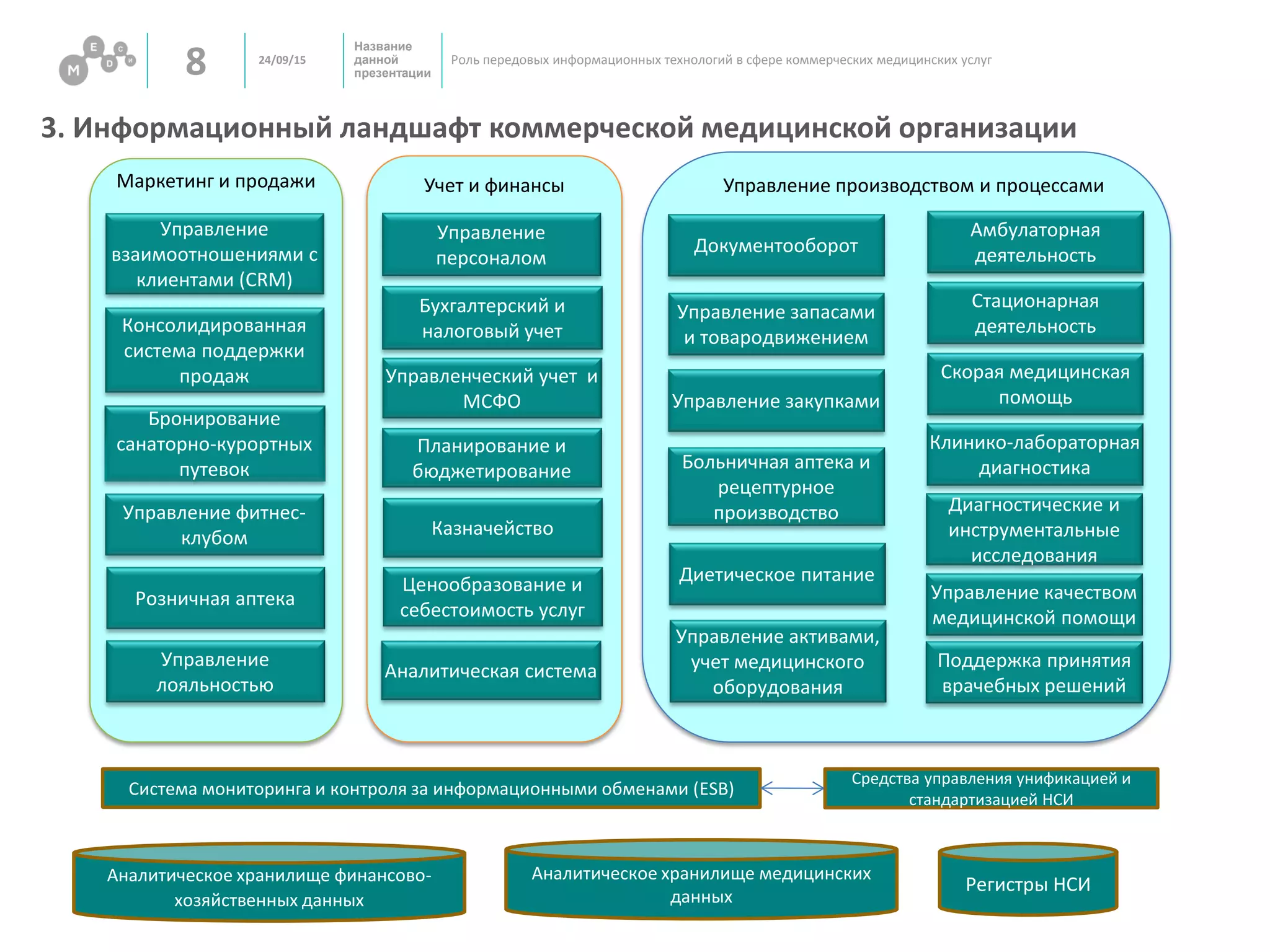 Название
данной
презентации8 Роль передовых информационных технологий в сфере коммерческих медицинских услуг
3. Информационный ландшафт коммерческой медицинской организации
24/09/15
Управление
взаимоотношениями с
клиентами (CRM)
Консолидированная
система поддержки
продаж
Управление
персоналом
Бухгалтерский и
налоговый учет
Планирование и
бюджетирование
Розничная аптека
Документооборот
Управление
лояльностью
Управление производством и процессамиУчет и финансыМаркетинг и продажи
Система мониторинга и контроля за информационными обменами (ESB)
Средства управления унификацией и
стандартизацией НСИ
Аналитическое хранилище финансово-
хозяйственных данных
Регистры НСИ
Аналитическое хранилище медицинских
данных
Ценообразование и
себестоимость услуг
Управленческий учет и
МСФО
Казначейство
Бронирование
санаторно-курортных
путевок
Управление фитнес-
клубом
Управление запасами
и товародвижением
Управление закупками
Больничная аптека и
рецептурное
производство
Диетическое питание
Управление активами,
учет медицинского
оборудования
Аналитическая система
Амбулаторная
деятельность
Стационарная
деятельность
Управление качеством
медицинской помощи
Клинико-лабораторная
диагностика
Скорая медицинская
помощь
Поддержка принятия
врачебных решений
Диагностические и
инструментальные
исследования
 