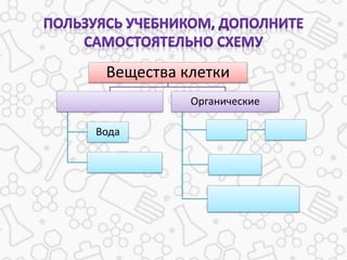 Вещества клетки
Вода
Органические
 