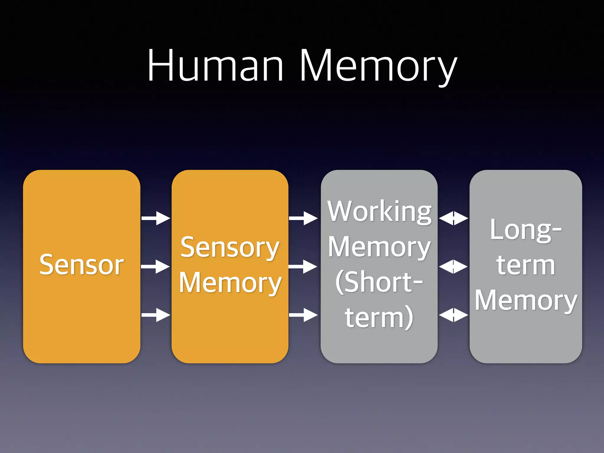 Human Memory
Sensor
Working
Memory
(Short-
term)
Long-
term
Memory
Sensory
Memory
 