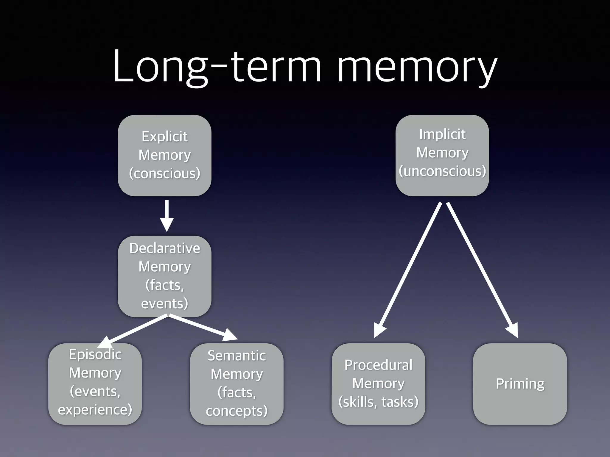 Long-term memory
Explicit
Memory
(conscious)
Implicit
Memory
(unconscious)
Episodic
Memory
(events,
experience)
Semantic
Memory
(facts,
concepts)
Declarative
Memory
(facts,
events)
Procedural
Memory
(skills, tasks)
Priming
 