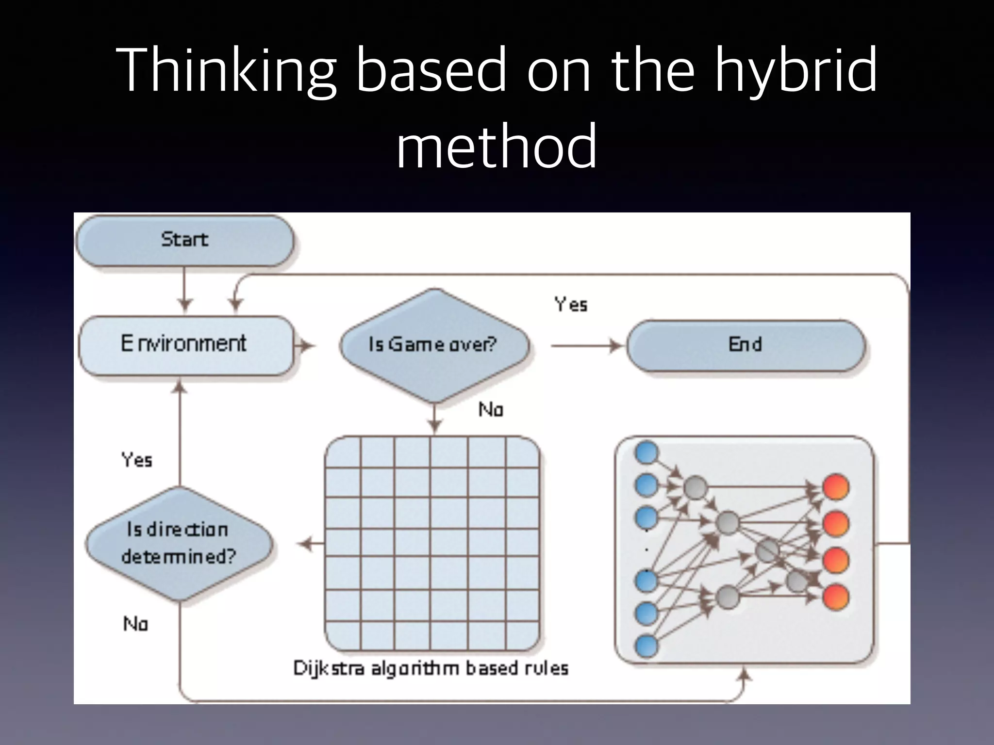 Thinking based on the hybrid
method
 