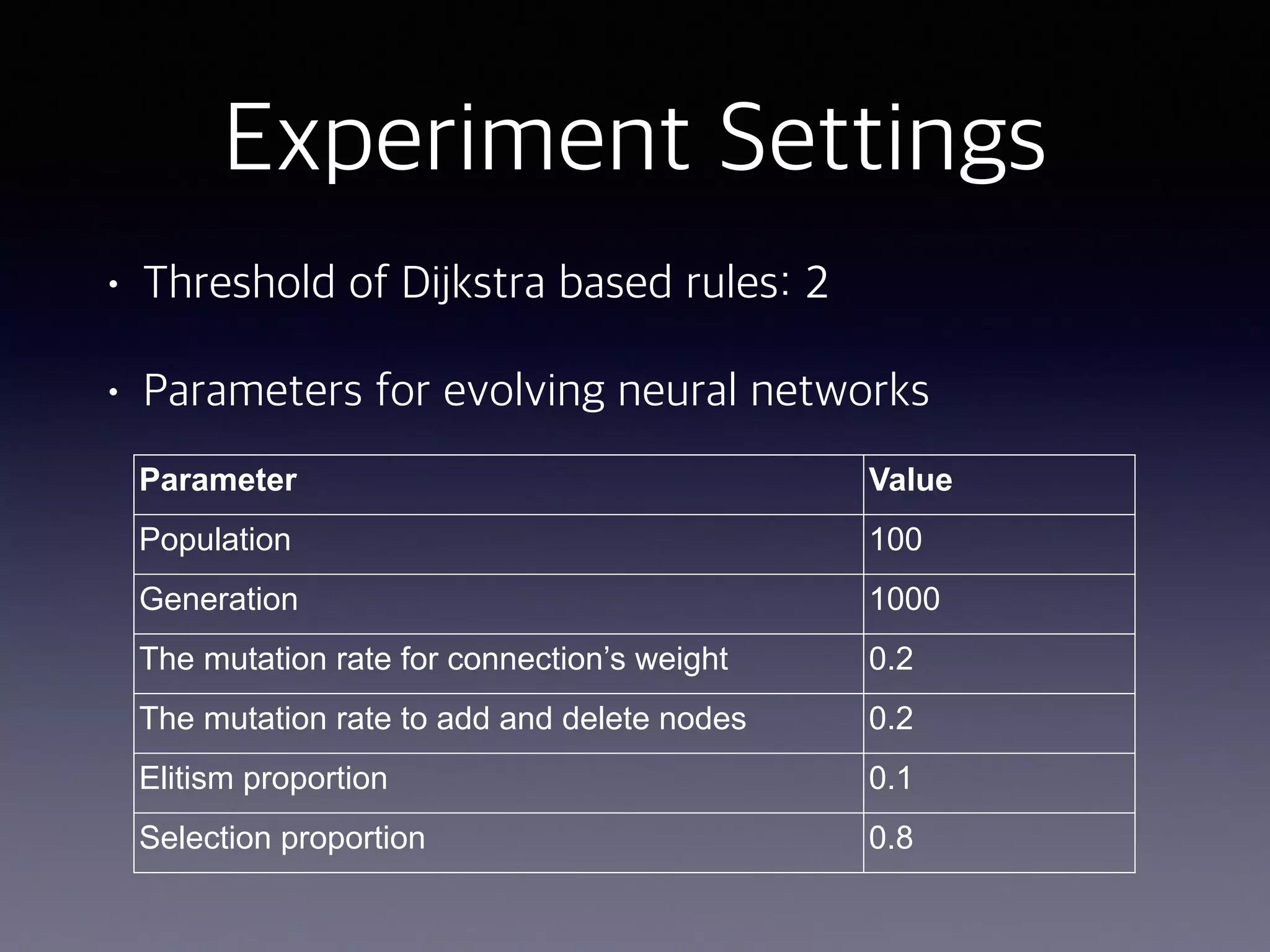 Experiment Settings
• Threshold of Dijkstra based rules: 2
• Parameters for evolving neural networks
Parameter Value
Population 100
Generation 1000
The mutation rate for connection’s weight 0.2
The mutation rate to add and delete nodes 0.2
Elitism proportion 0.1
Selection proportion 0.8
 