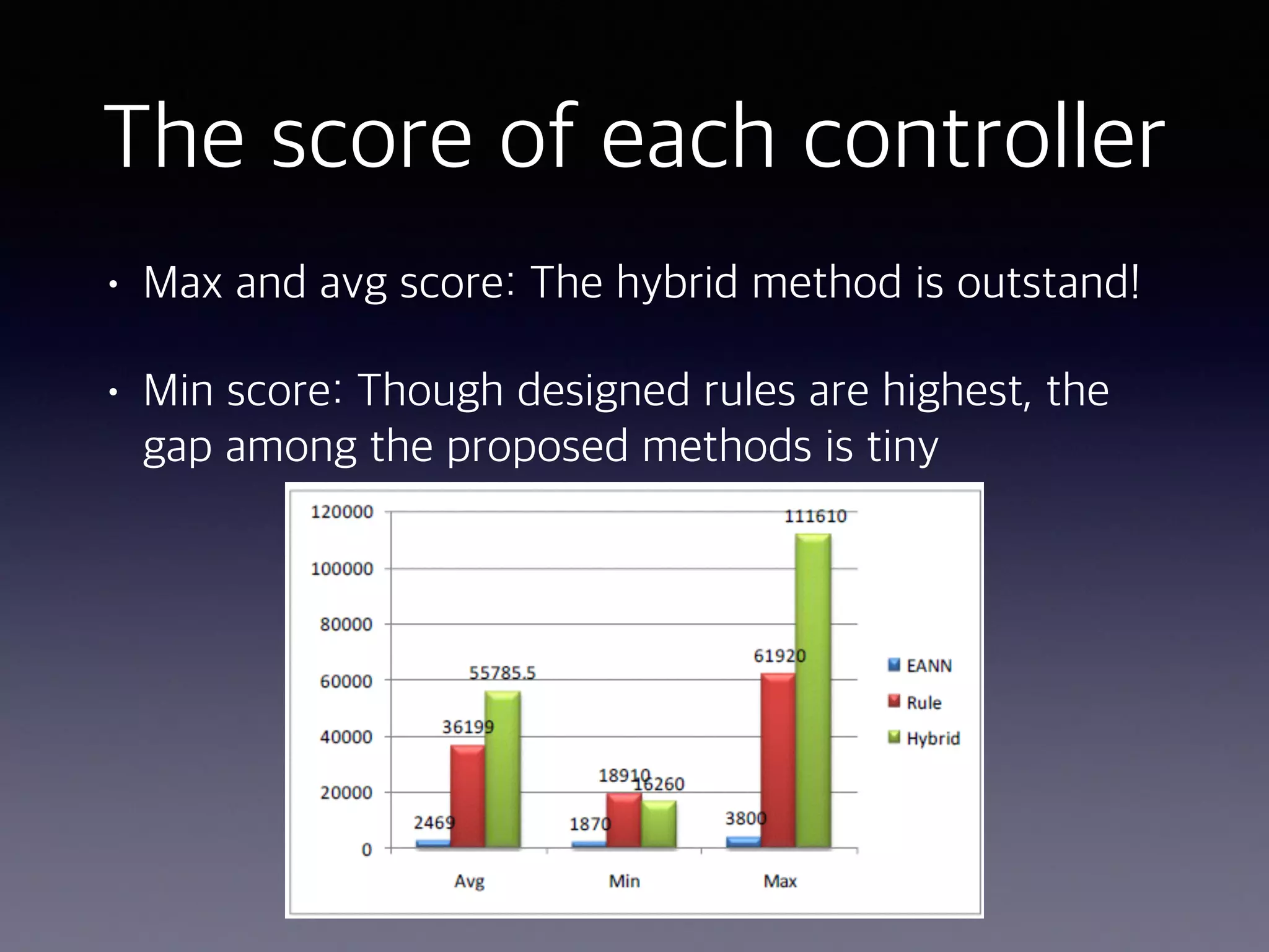 The score of each controller
• Max and avg score: The hybrid method is outstand!
• Min score: Though designed rules are highest, the
gap among the proposed methods is tiny
 