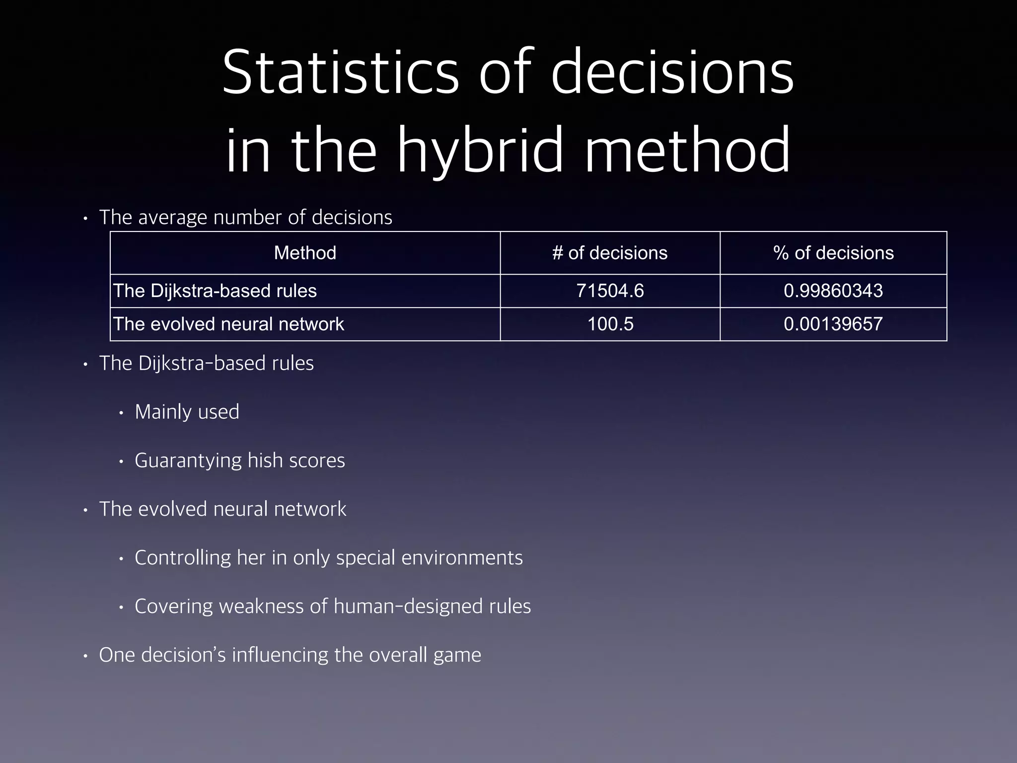 Statistics of decisions
in the hybrid method
• The average number of decisions
• The Dijkstra-based rules
• Mainly used
• Guarantying hish scores
• The evolved neural network
• Controlling her in only special environments
• Covering weakness of human-designed rules
• One decision’s influencing the overall game
Method # of decisions % of decisions
The Dijkstra-based rules 71504.6 0.99860343
The evolved neural network 100.5 0.00139657
 