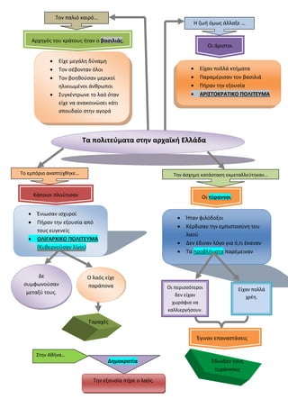  Ένιωσαν ισχυροί
 Πήραν την εξουσία από
τους ευγενείς
 ΟΛΙΓΑΡΧΙΚΟ ΠΟΛΙΤΕΥΜΑ
(Κυβερνούσαν λίγοι)
 Ήταν φιλόδοξοι
 Κέρδισαν την εμπιστοσύνη του
λαού
 Δεν έδιναν λόγο για ό,τι έκαναν
 Τα προβλήματα παρέμειναν
Τα πολιτεύματα στην αρχαϊκή Ελλάδα
Είχαν πολλά
χρέη.
Έδιωξαν τους
τυράννους
Ταραχές
Αρχηγός του κράτους ήταν ο βασιλιάς.
Οι άριστοι
Δημοκρατία
Ο λαός είχε
παράπονα
Δε
συμφωνούσαν
μεταξύ τους.
Στην Αθήνα…
Τον παλιό καιρό…
Την εξουσία πήρε ο λαός.
 Είχαν πολλά κτήματα
 Παραμέρισαν τον βασιλιά
 Πήραν την εξουσία
 ΑΡΙΣΤΟΚΡΑΤΙΚΟ ΠΟΛΙΤΕΥΜΑ
 Είχε μεγάλη δύναμη
 Τον σέβονταν όλοι
 Τον βοηθούσαν μερικοί
ηλικιωμένοι άνθρωποι
 Συγκέντρωνε το λαό όταν
είχε να ανακοινώσει κάτι
σπουδαίο στην αγορά
Οι τύραννοι
Έγιναν επαναστάσεις
Κάποιοι πλούτισαν
Το εμπόριο αναπτύχθηκε…
Η ζωή όμως άλλαξε …
Την άσχημη κατάσταση εκμεταλλεύτηκαν…
Οι περισσότεροι
δεν είχαν
χωράφια να
καλλιεργήσουν.
 
