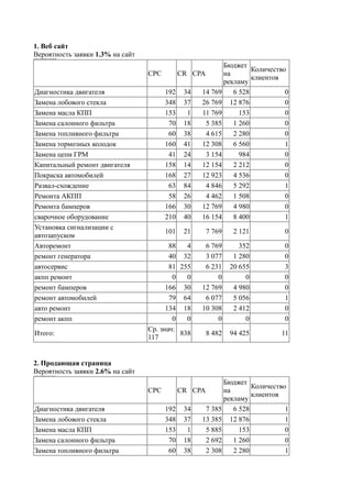 Реклама для сервиса авто