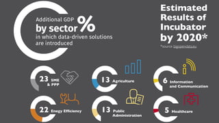 Estimated
Results of
Incubator
by 2020*
23 SME
& PPP
13 Agriculture 6 Information
and Сommunication
22 Enegy Efﬁciency 13 Public
Administration
5 Healthcare
*source bigopendata.eu
 