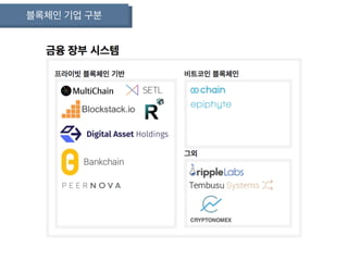 블록체인 기업 구분
 