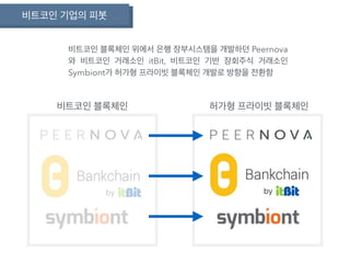 비트코인 기업의 피봇
by by
비트코인 블록체인 허가형 프라이빗 블록체인
비트코인 블록체인 위에서 은행 장부시스템을 개발하던 Peernova
와 비트코인 거래소인 itBit, 비트코인 기반 장회주식 거래소인
Symbiont가 허가형 프라이빗 블록체인 개발로 방향을 전환함
 