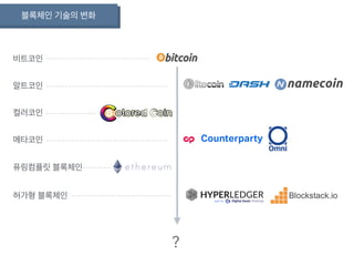 블록체인 기술의 변화
비트코인
알트코인
컬러코인
메타코인
퓨링컴플릿 블록체인
허가형 블록체인
?
 