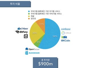 투자 비율
총 투자량
$900m
11%
26%
6%
58%
무허가형 블록체인 기반 허가형 서비스
무허가형 블록체인 기반 무허가형 서비스
채굴
정오표
 