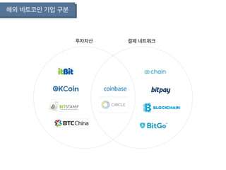 해외 비트코인 기업 구분
 