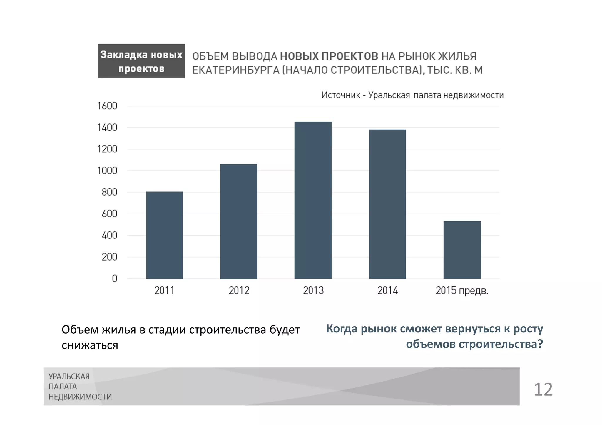 12
Когда рынок сможет вернуться к росту
объемов строительства?
Объем жилья в стадии строительства будет
снижаться
 