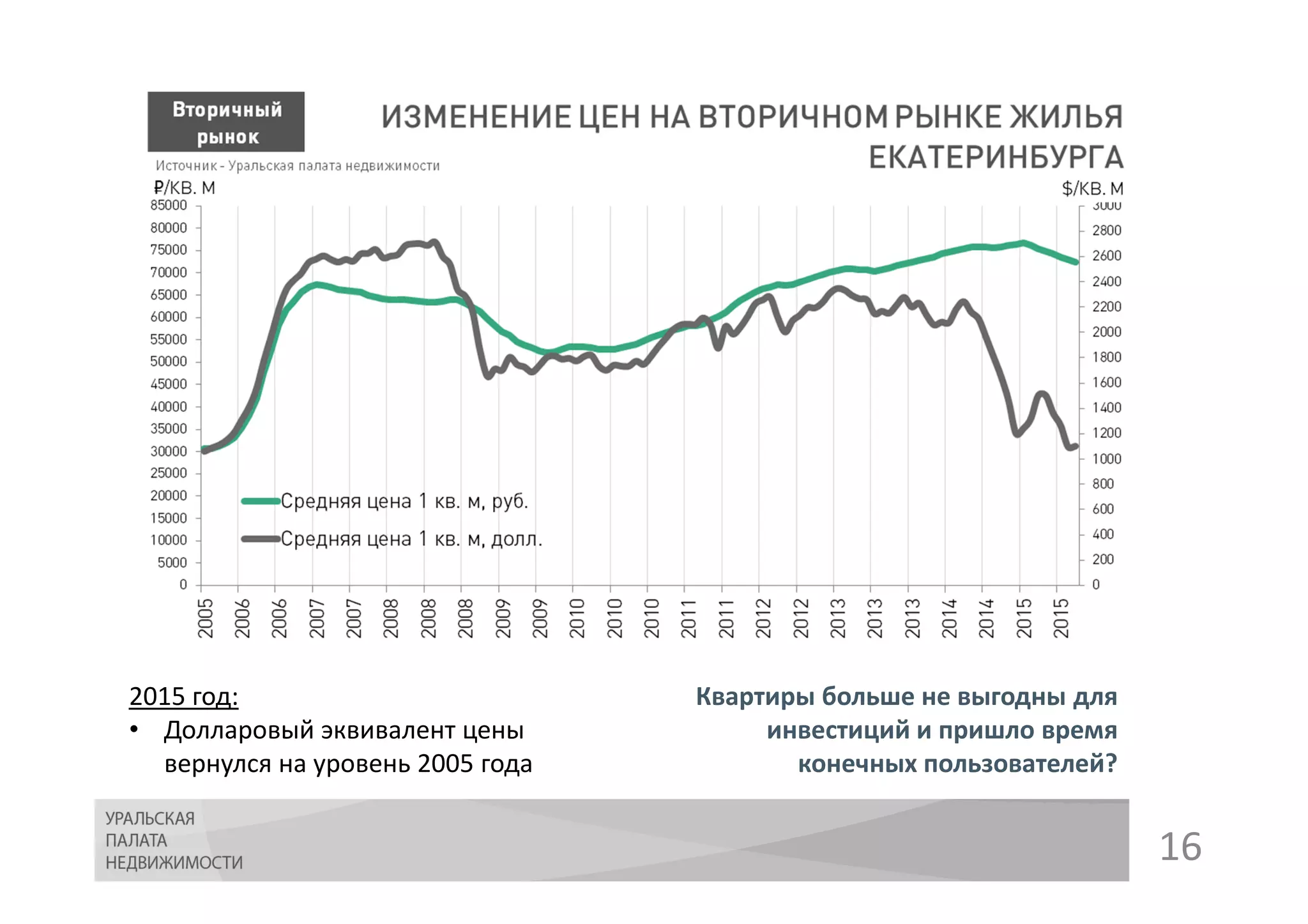 16
2015 год:
• Долларовый эквивалент цены
вернулся на уровень 2005 года
Квартиры больше не выгодны для
инвестиций и пришло время
конечных пользователей?
 
