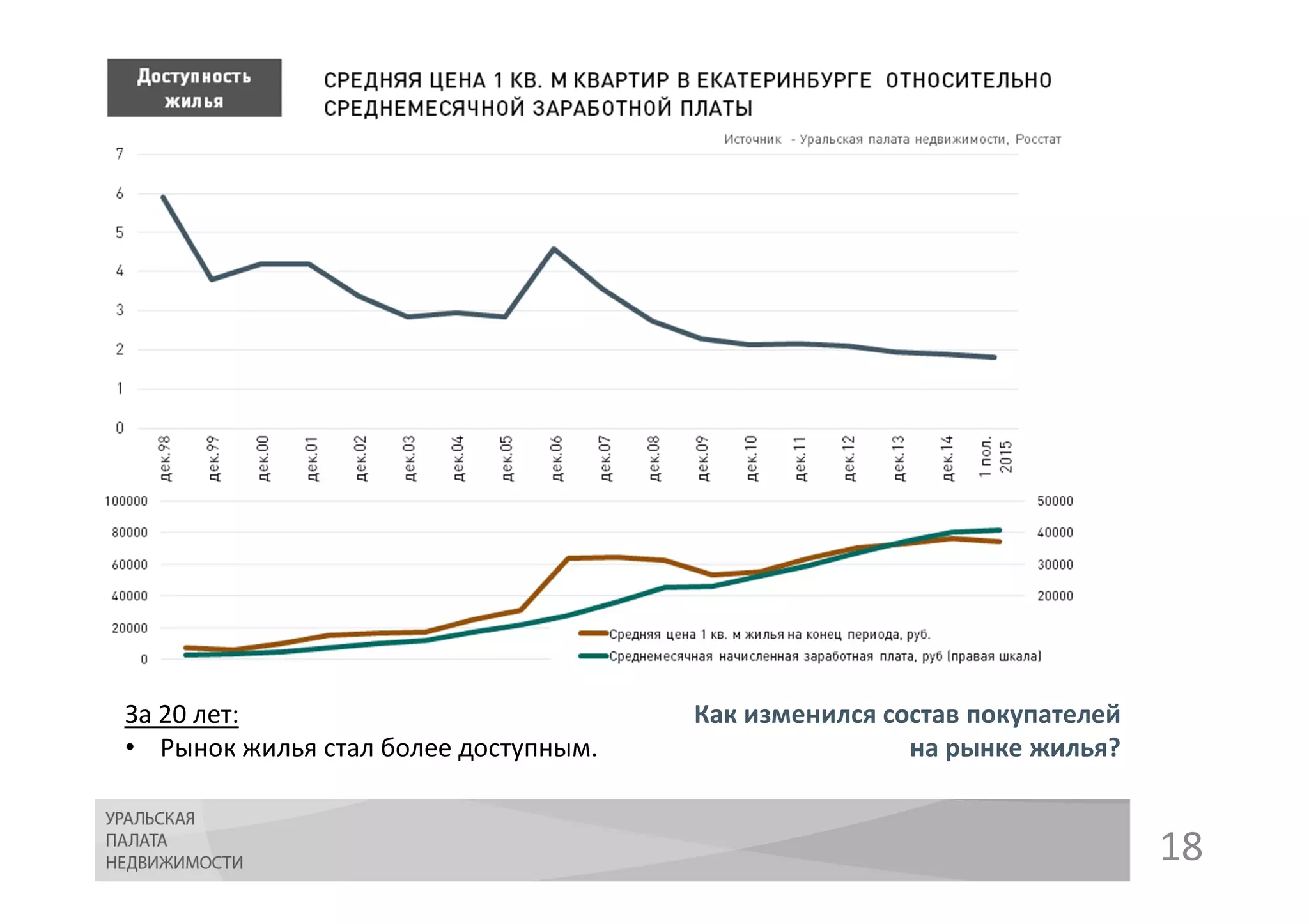 18
Как изменился состав покупателей
на рынке жилья?
За 20 лет:
• Рынок жилья стал более доступным.
 