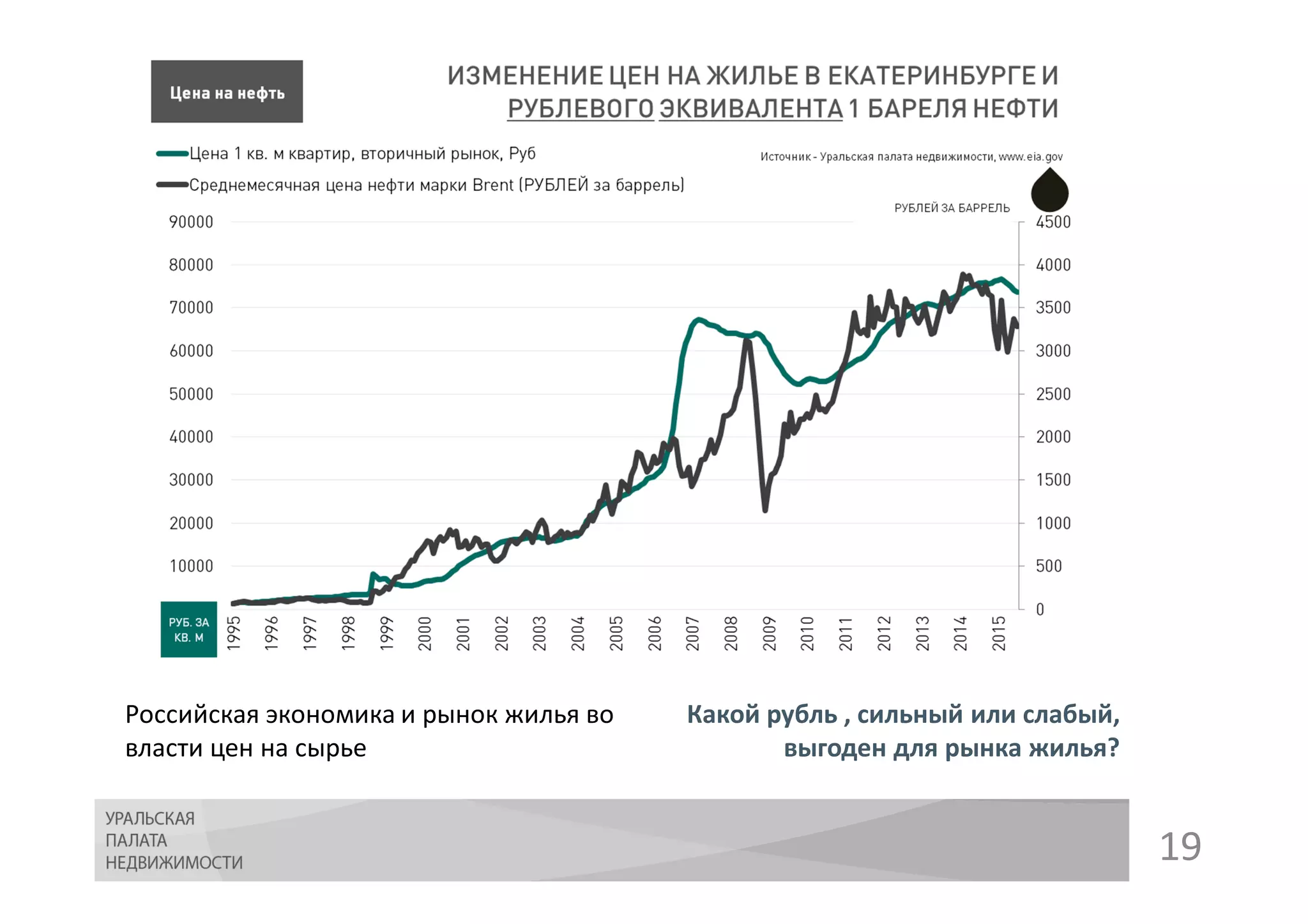 19
Какой рубль , сильный или слабый,
выгоден для рынка жилья?
Российская экономика и рынок жилья во
власти цен на сырье
 