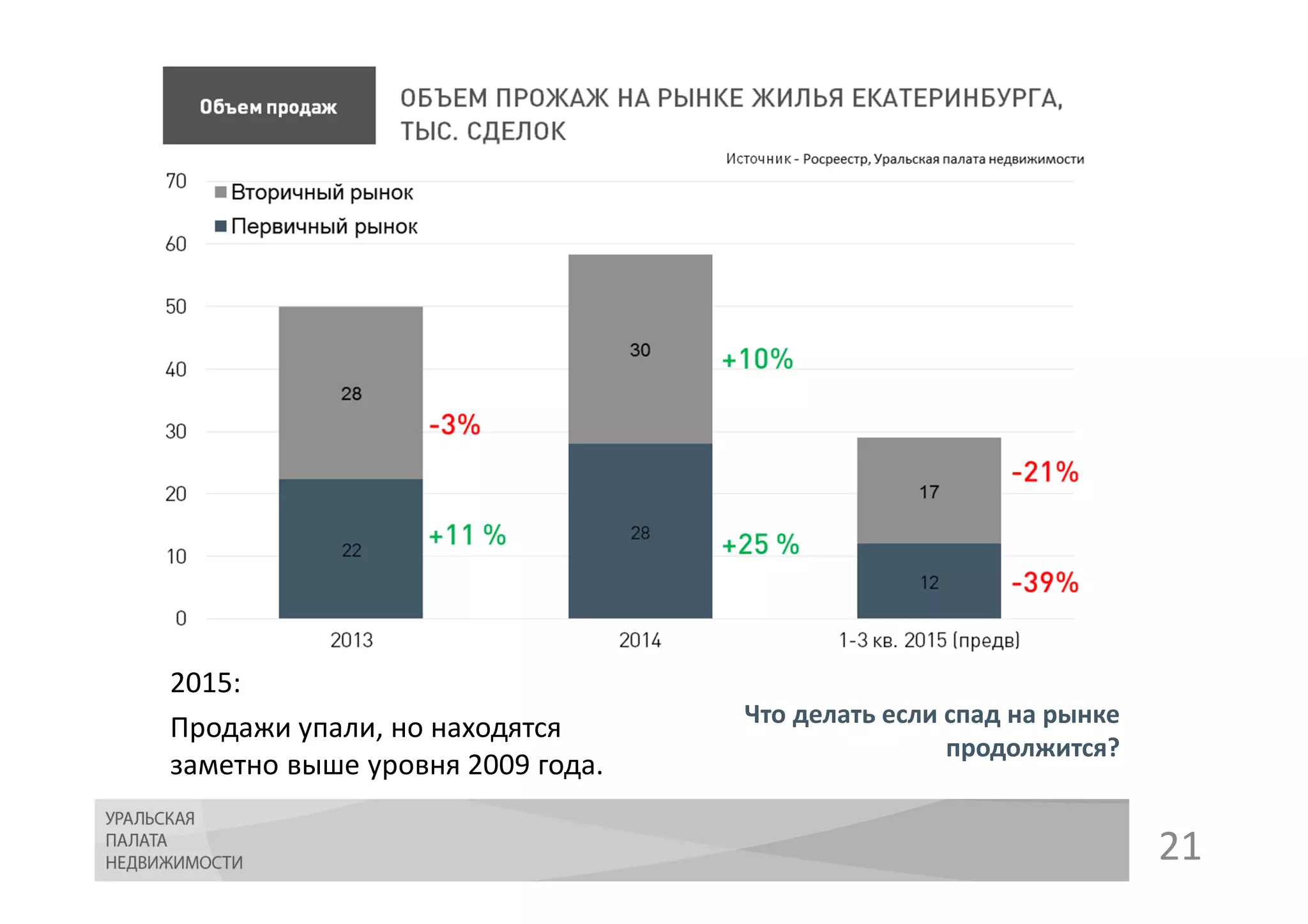 21
2015:
Продажи упали, но находятся
заметно выше уровня 2009 года.
Что делать если спад на рынке
продолжится?
 