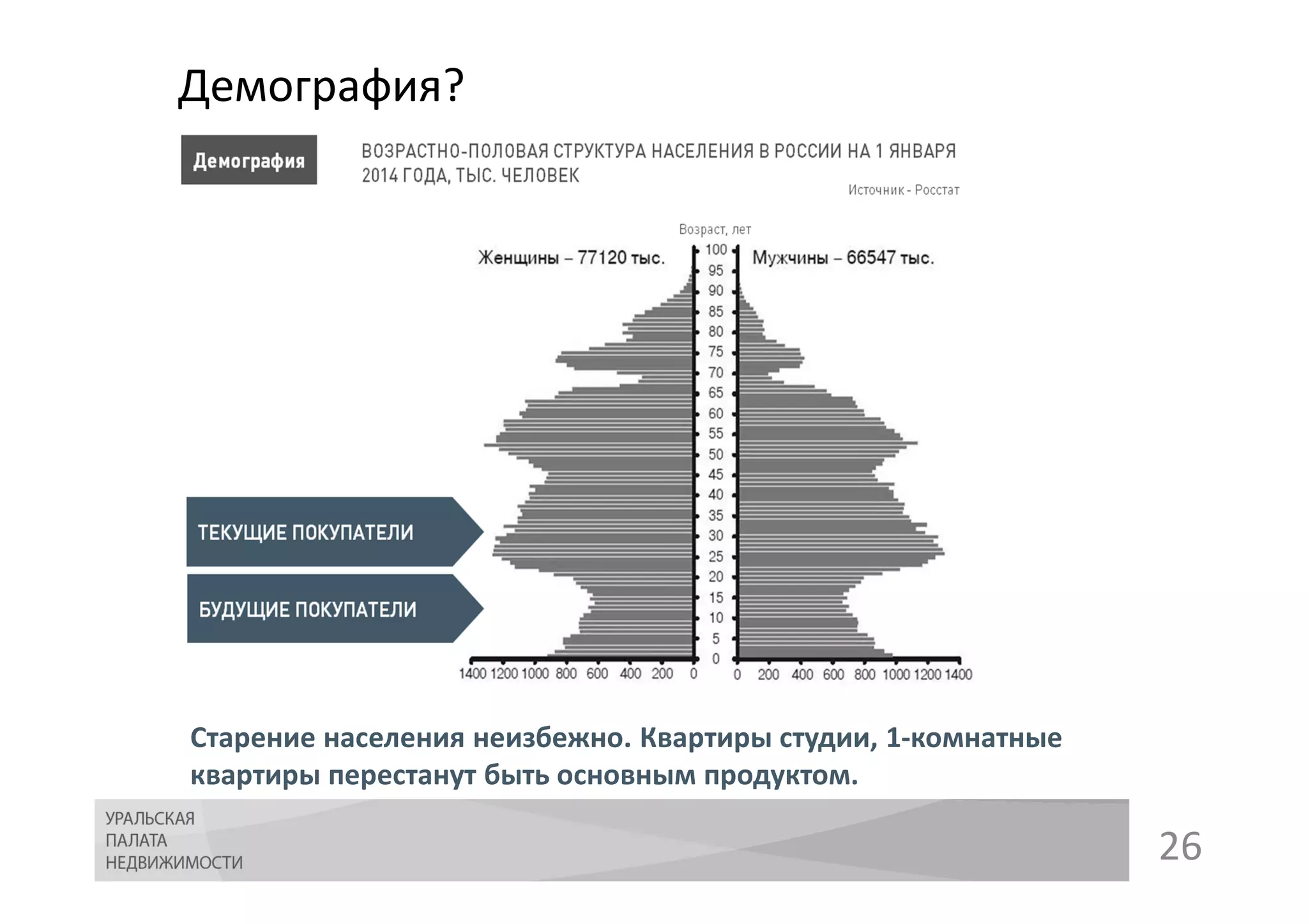 26
Старение населения неизбежно. Квартиры студии, 1-комнатные
квартиры перестанут быть основным продуктом.
Демография?
 
