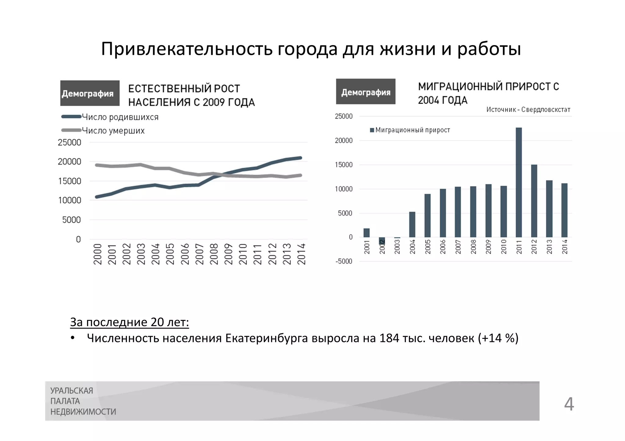 4
За последние 20 лет:
• Численность населения Екатеринбурга выросла на 184 тыс. человек (+14 %)
Привлекательность города для жизни и работы
 