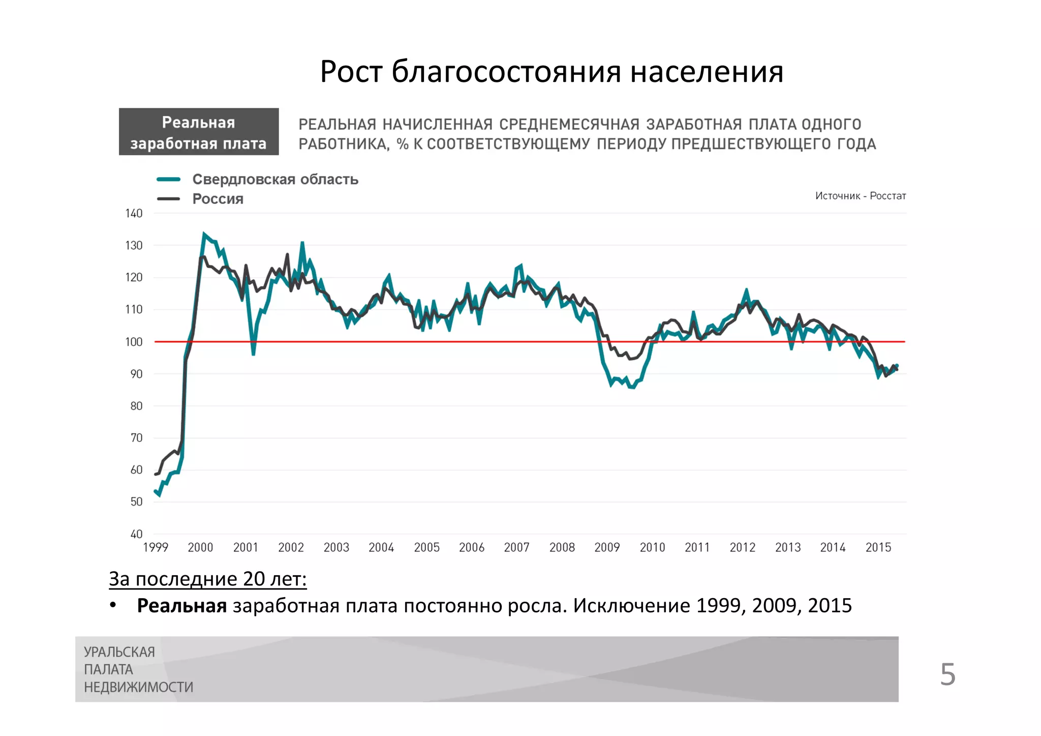 5
Рост благосостояния населения
За последние 20 лет:
• Реальная заработная плата постоянно росла. Исключение 1999, 2009, 2015
 