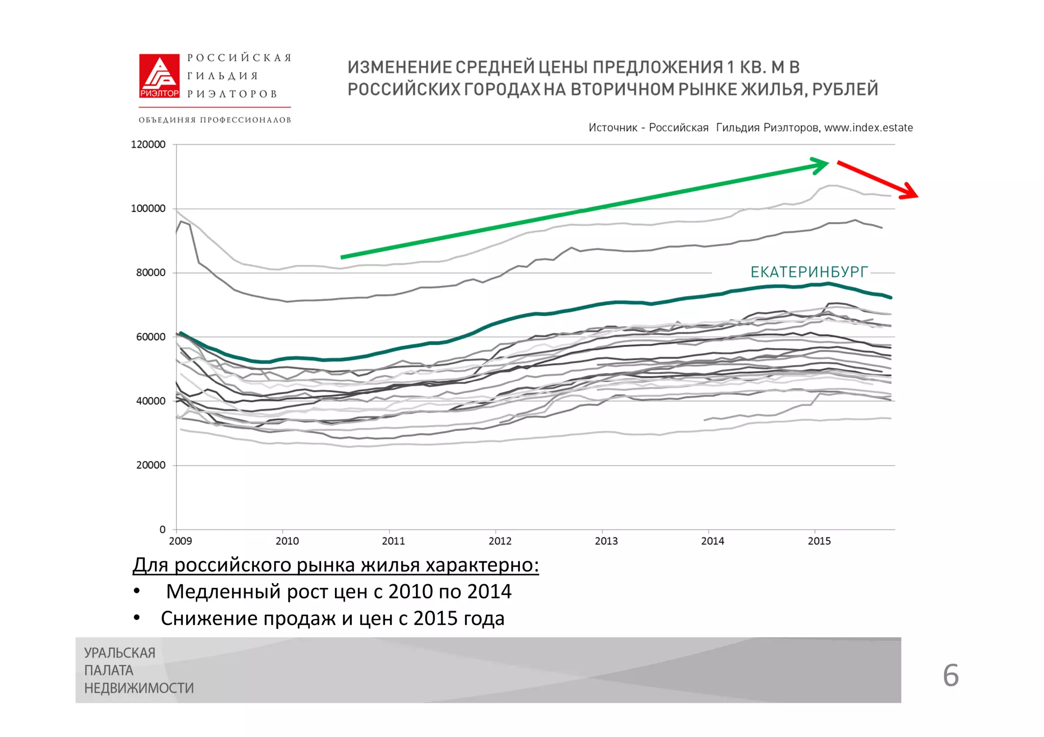 6
Для российского рынка жилья характерно:
• Медленный рост цен с 2010 по 2014
• Снижение продаж и цен с 2015 года
 