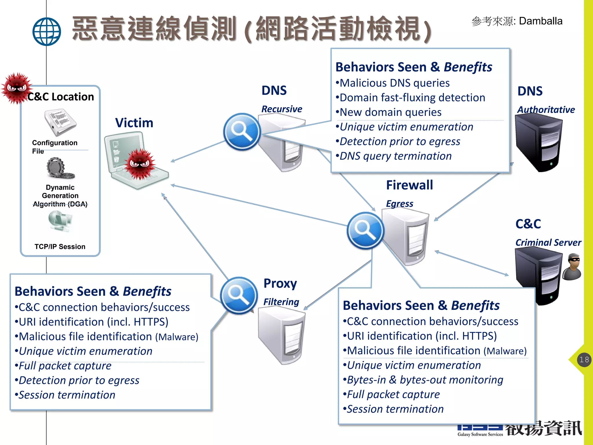 惡意連線偵測(網路活動檢視)
18
Dynamic
Generation
Algorithm (DGA)
Victim
DNS
Recursive
DNS
Authoritative
Firewall
Egress
C&C
Criminal Server
Proxy
Filtering
TCP/IP Session
Configuration
File
C&C Location
Behaviors Seen & Benefits
•Malicious DNS queries
•Domain fast-fluxing detection
•New domain queries
•Unique victim enumeration
•Detection prior to egress
•DNS query termination
Behaviors Seen & Benefits
•C&C connection behaviors/success
•URI identification (incl. HTTPS)
•Malicious file identification (Malware)
•Unique victim enumeration
•Bytes-in & bytes-out monitoring
•Full packet capture
•Session termination
Behaviors Seen & Benefits
•C&C connection behaviors/success
•URI identification (incl. HTTPS)
•Malicious file identification (Malware)
•Unique victim enumeration
•Full packet capture
•Detection prior to egress
•Session termination
參考來源: Damballa
 
