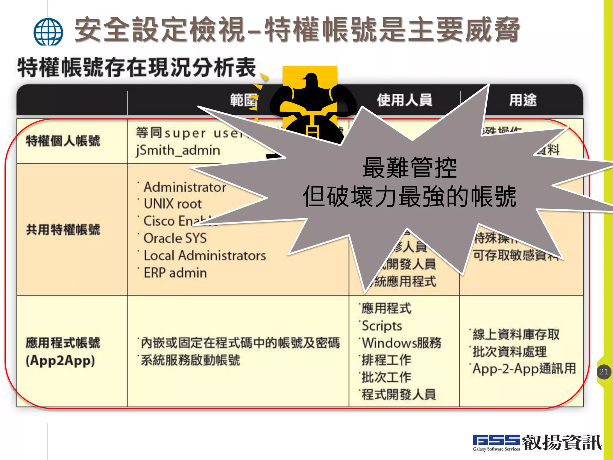 安全設定檢視-特權帳號是主要威脅
21
最難管控
但破壞力最強的帳號
 