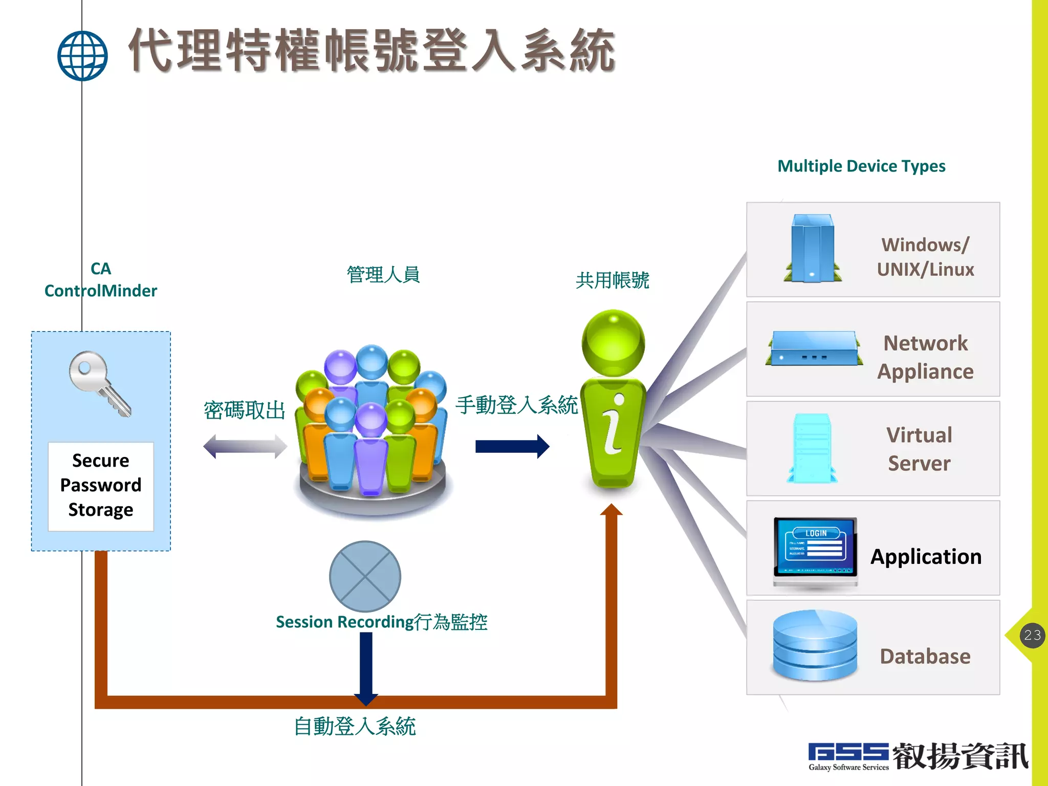 代理特權帳號登入系統
23
Database
Network
Appliance
Virtual
Server
Windows/
UNIX/Linux
Application
Multiple Device Types
CA
ControlMinder
Secure
Password
Storage
管理人員 共用帳號
自動登入系統
手動登入系統
Session Recording行為監控
密碼取出
 