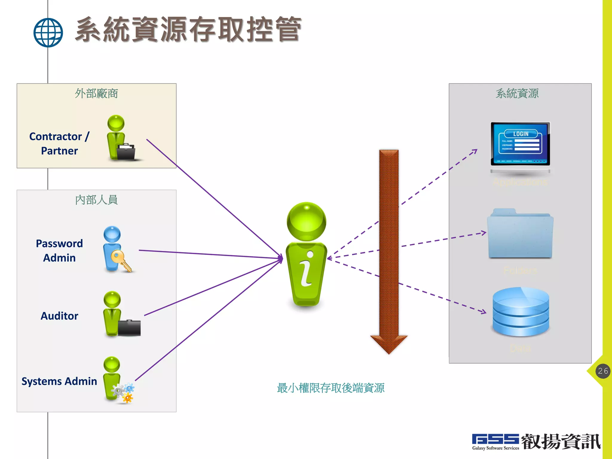 系統資源存取控管
26
Contractor /
Partner
Password
Admin
Auditor
Systems Admin
外部廠商
內部人員
系統資源
Applications
Folders
Data
最小權限存取後端資源
 
