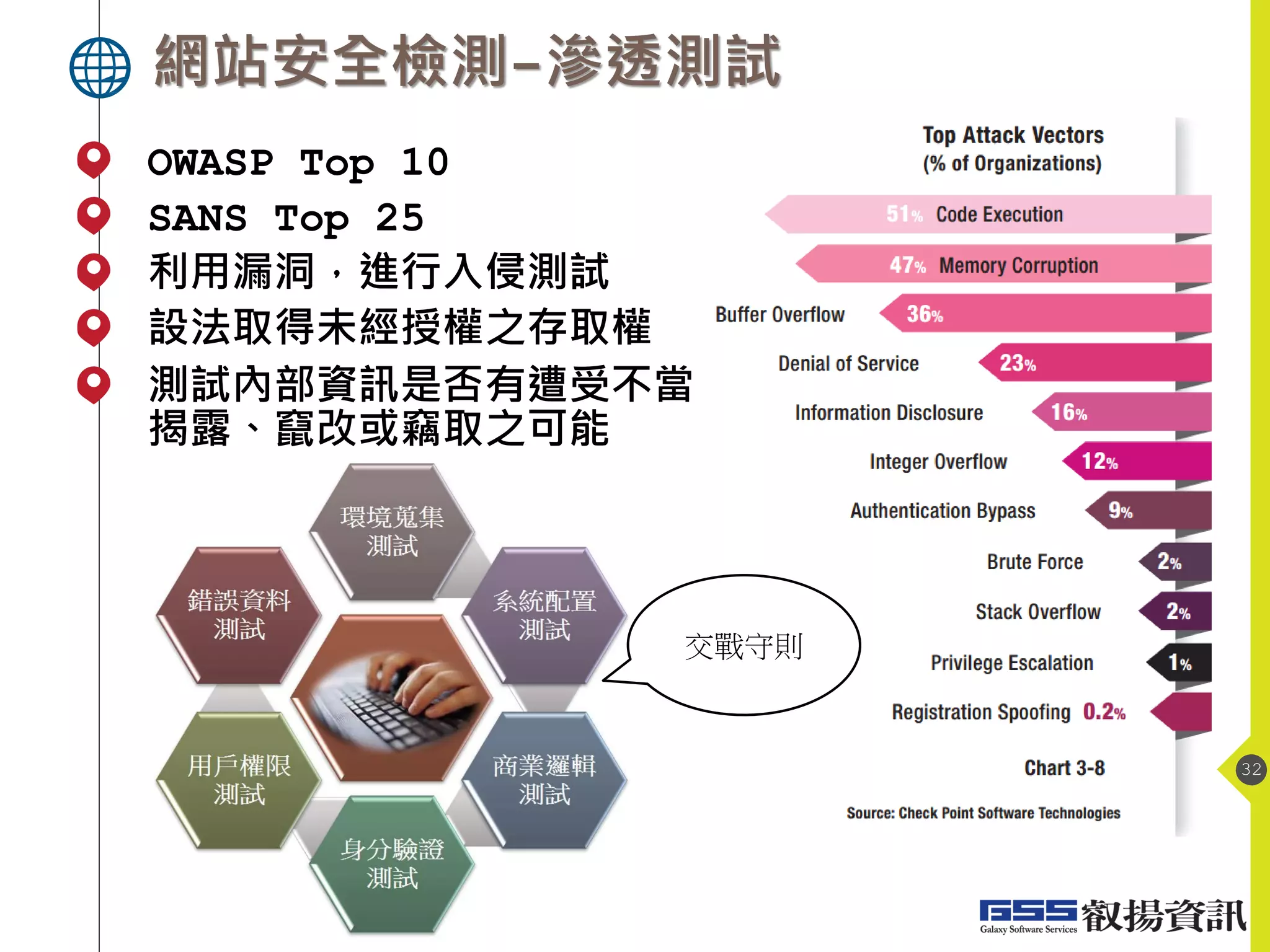 網站安全檢測-滲透測試
32
OWASP Top 10
SANS Top 25
利用漏洞，進行入侵測試
設法取得未經授權之存取權
測試內部資訊是否有遭受不當
揭露、竄改或竊取之可能
交戰守則
 